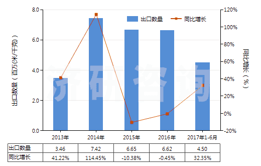 2013-2017年6月中國染色的其他人纖長絲機織物(按重量計其他人造纖維長絲,扁條含量≥85%)(HS54082290)出口量及增速統(tǒng)計